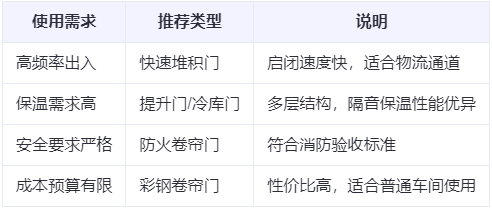 人民路街道兰州厂房人民路街道工业门选购建议