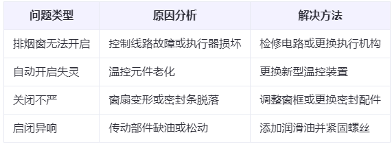 人民路街道兰州人民路街道排烟窗常见问题与应对措施分析表