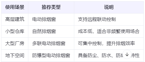 人民路街道兰州人民路街道排烟窗选购建议表